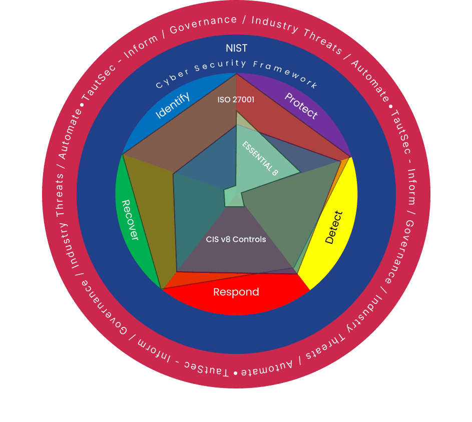 Framework overlap diagram
